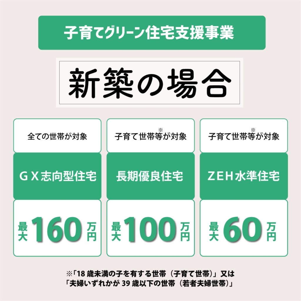 住宅省エネキャンペーン2025　新築の補助金概要