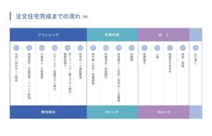 注文住宅完成までの流れ表