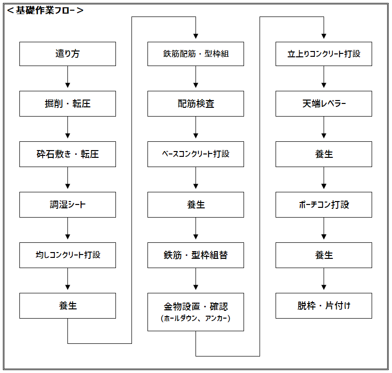新築工事基礎工事作業フロー