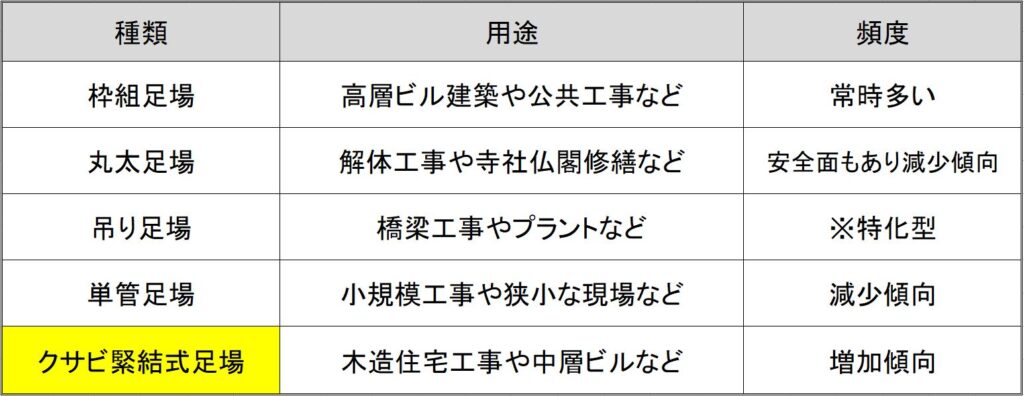 工事の足場の種類と説明